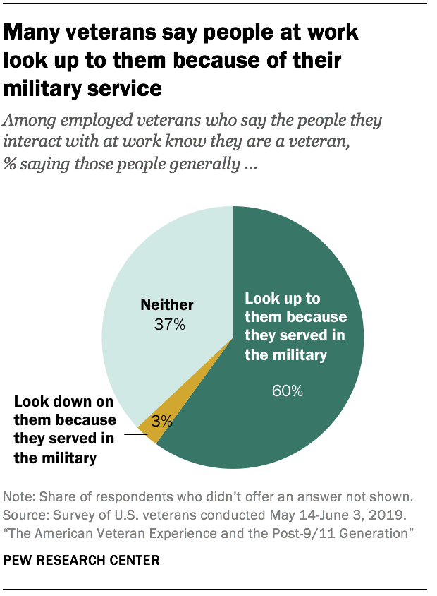 Veterans and post-military employment | Pew Research Center