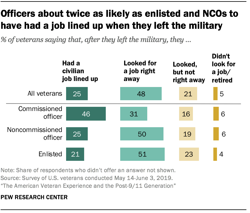 Veterans and post-military employment | Pew Research Center