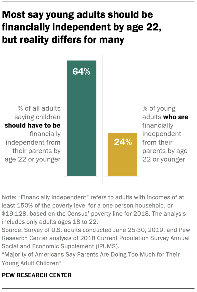 most-americans-say-parents-do-too-much-for-their-young-adult-children