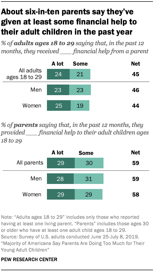 Most Americans Say Parents Do Too Much for Their Young Adult Children ...