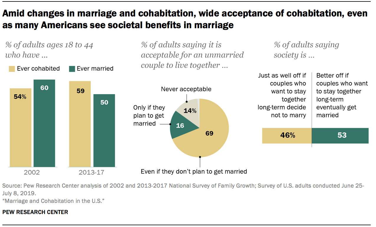 Views on Marriage and Cohabitation in the