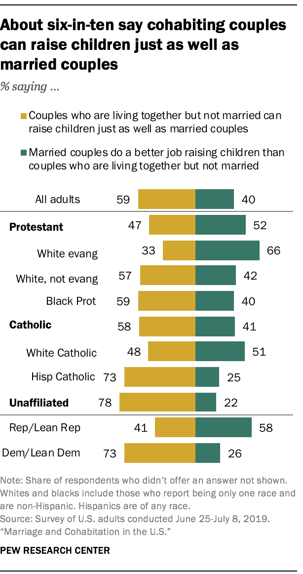 Views on Marriage and Cohabitation in the U.S. | Pew Research Center