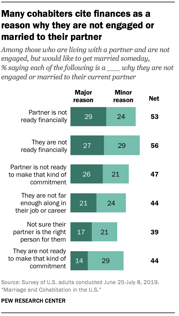 Views on Marriage and Cohabitation in the U.S. | Pew Research Center