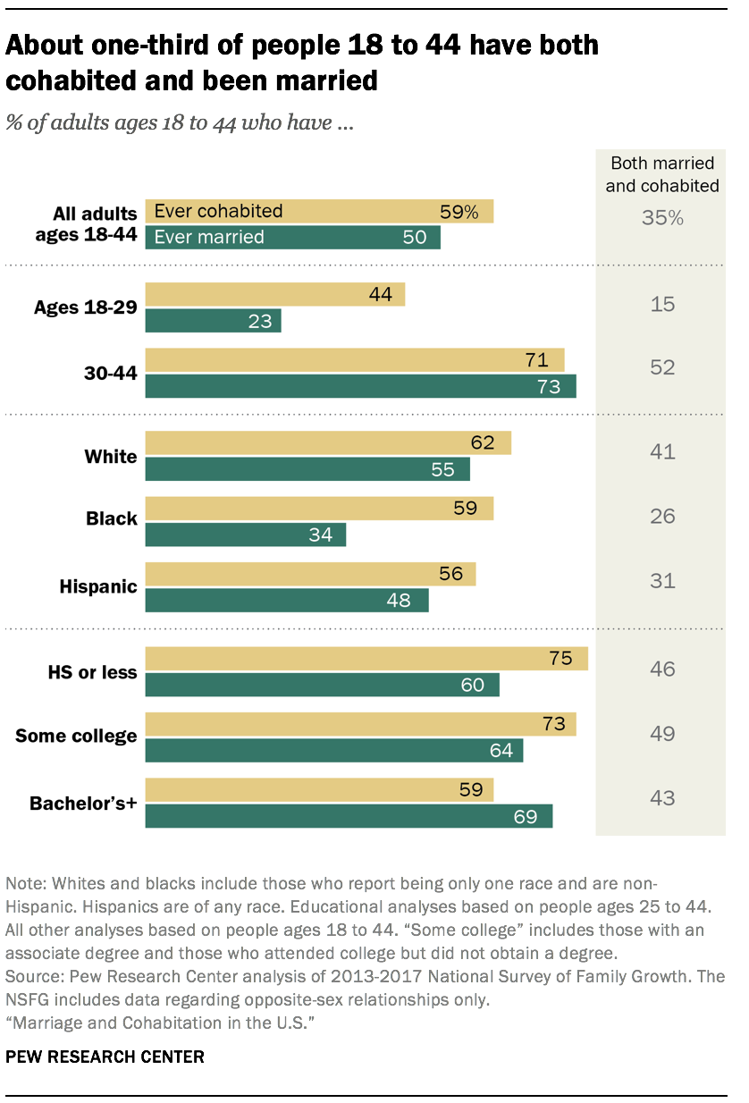 The state of marriage and cohabitation in the U.S. Pew Research Center