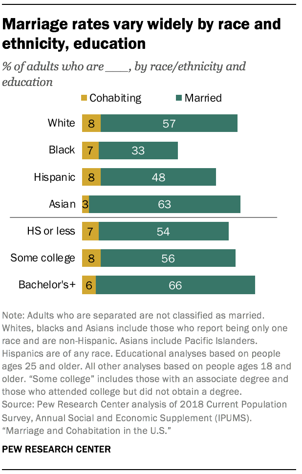 The state of marriage and cohabitation in the U.S. Pew Research Center