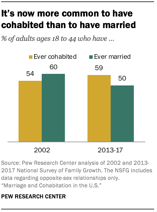 It's now more common to have cohabited than to have married