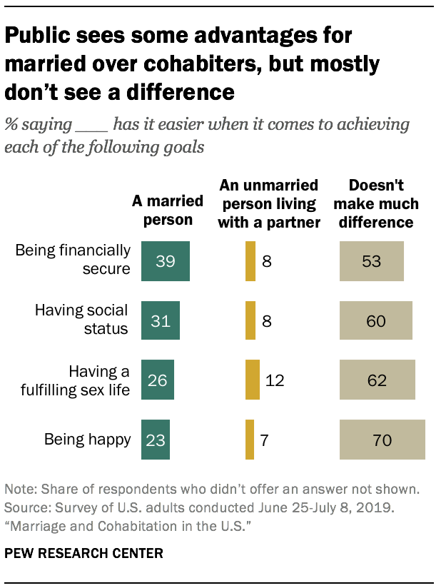 Public Views Of Marriage And Cohabitation Pew Research Center 7785