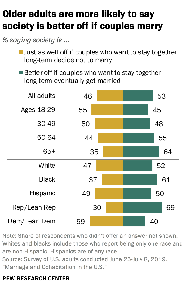 Starsi dorośli częściej twierdzą, że społeczeństwu jest lepiej, jeśli pary zawierają małżeństwa