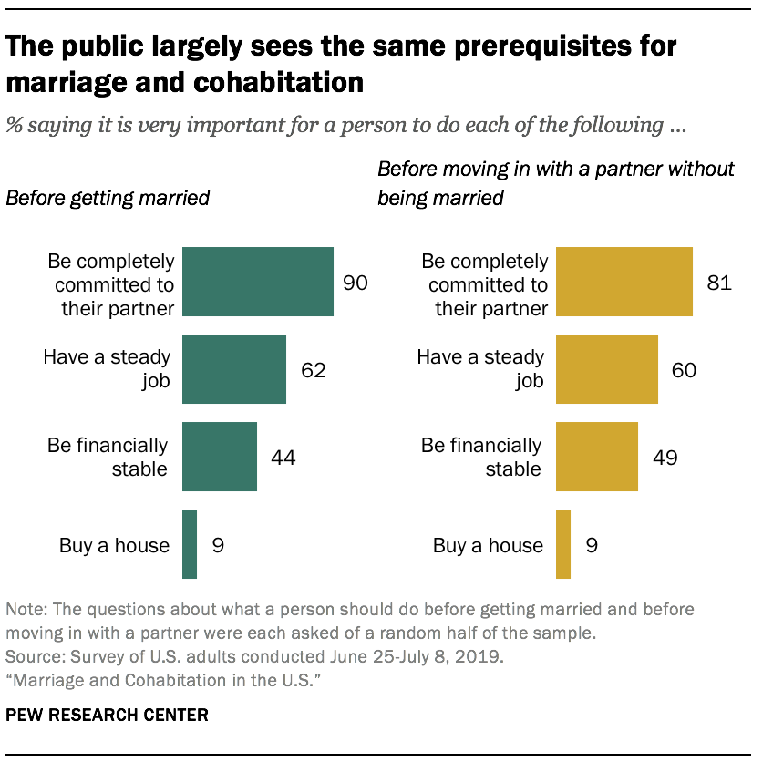 Why People Get Married Or Move In With A Partner Pew Research Center