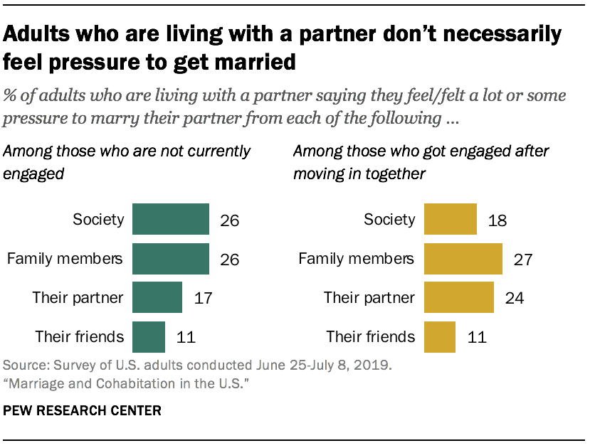 Why People Get Married Or Move In With A Partner Pew Research Center 