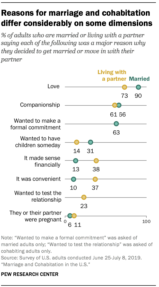 Why People Get Married Or Move In With A Partner Pew Research Center 