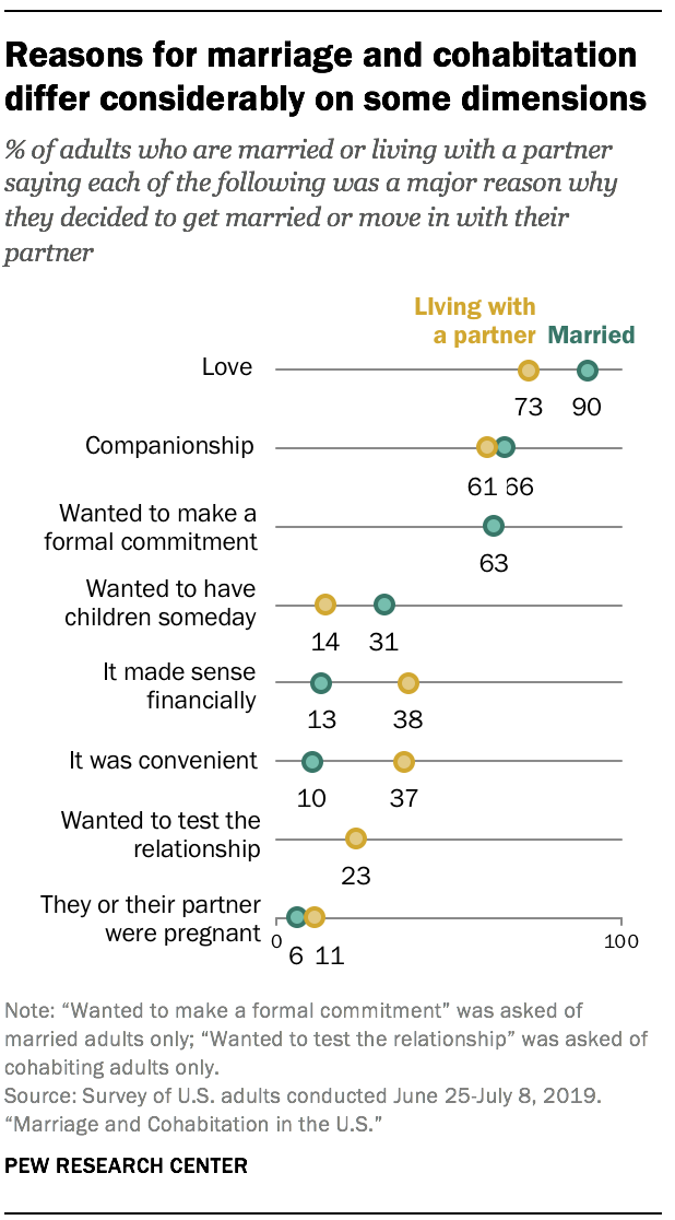 Why People Get Married Or Move In With A Partner Pew Research Center