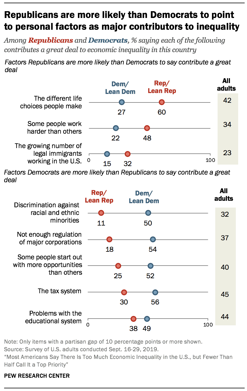 Republicans are more likely than Democrats to point to personal factors as major contributors to inequality