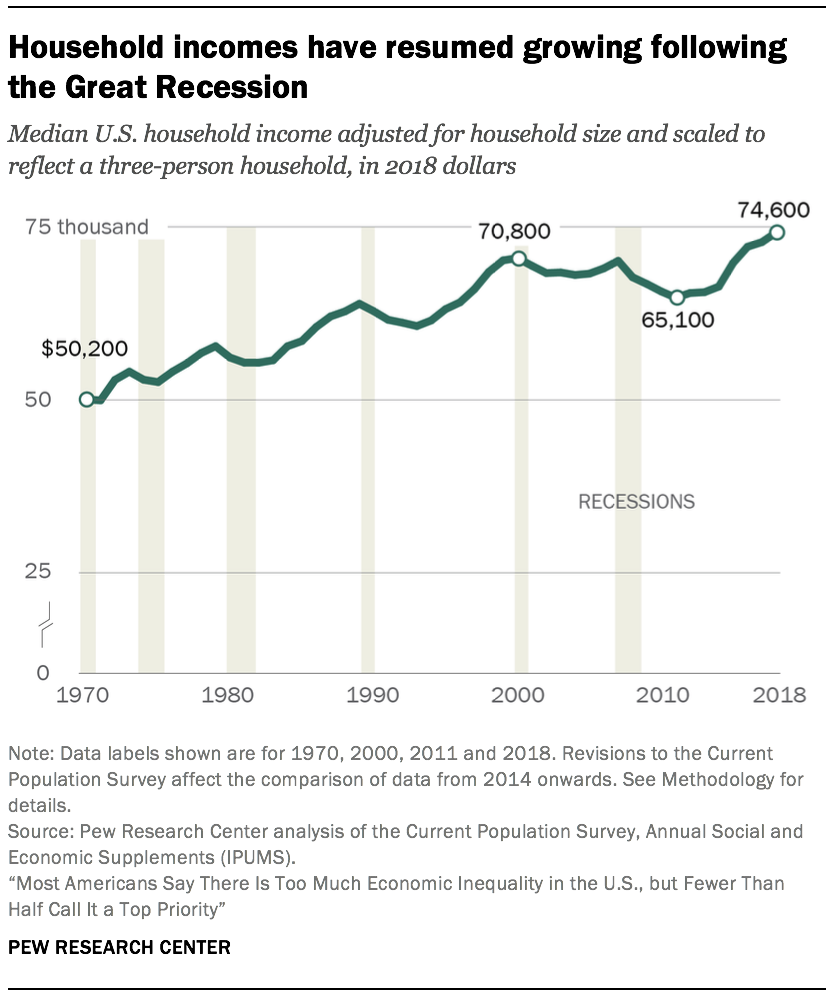 Trends In U S Income And Wealth Inequality Pew Research Center