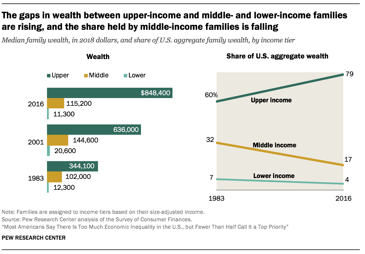 Trends in U.S. and wealth inequality Pew Research Center