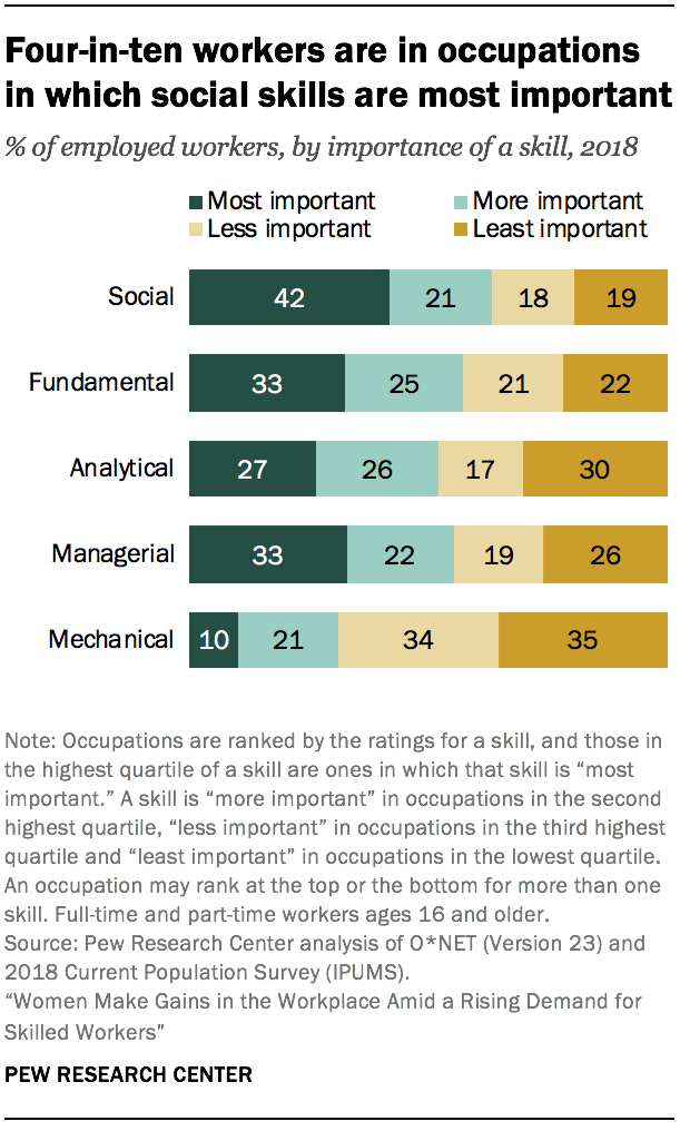 Employers seek social, fundamental and analytical job skills | Pew ...