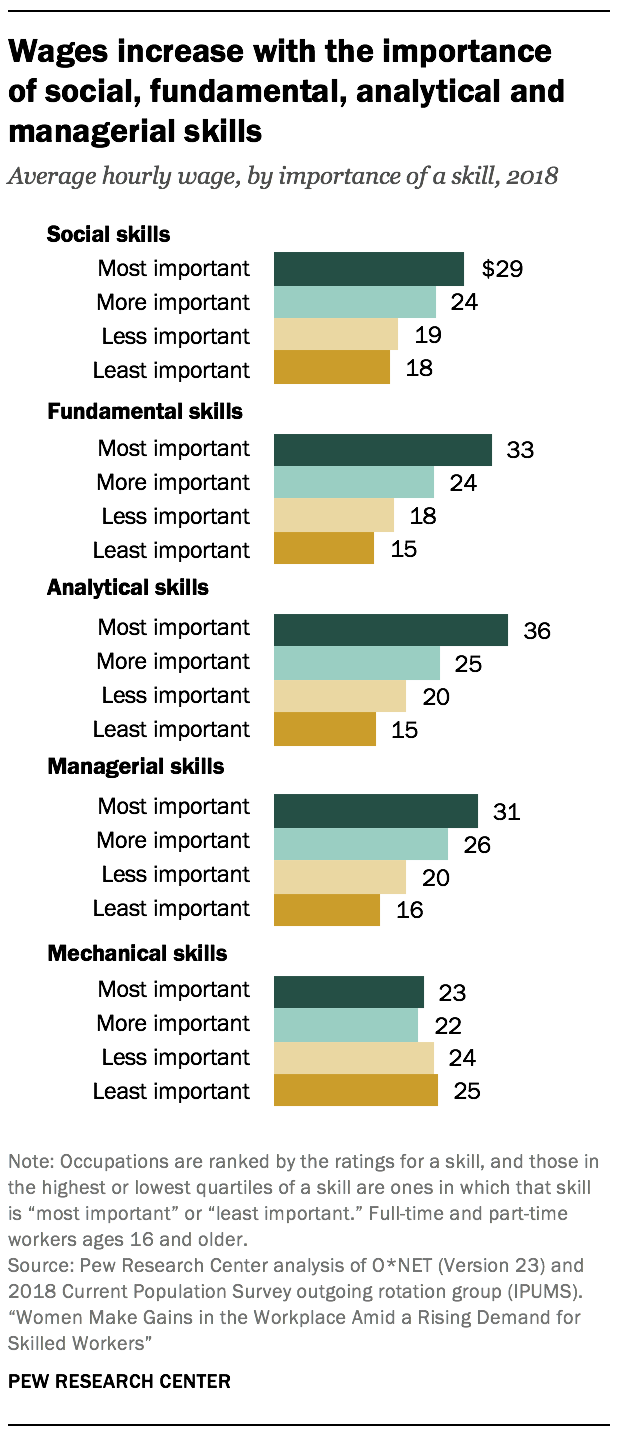 are narrowing wage gap | Pew Research Center