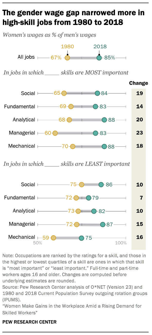 women-are-narrowing-the-gender-wage-gap-pew-research-center