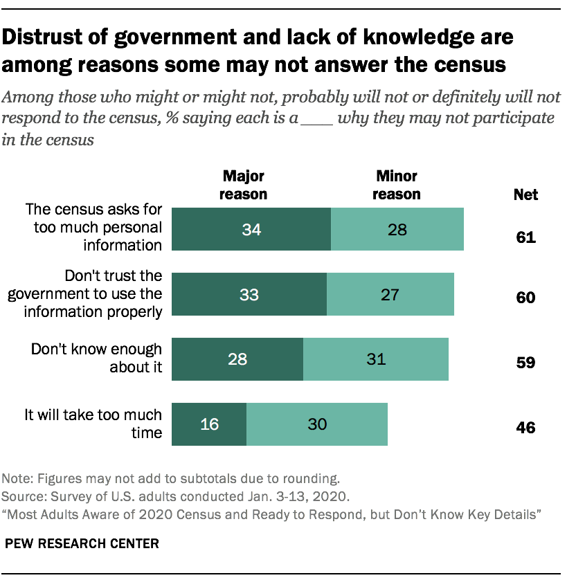 What Americans Know About the 2020 Census | Pew Research Center