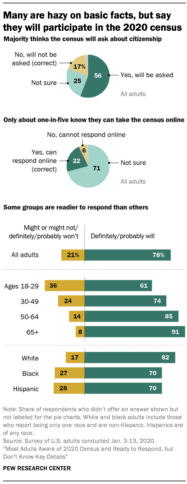 What Americans Know About The 2020 Census Pew Research Center 0017