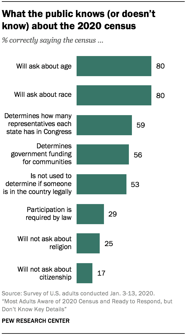 2. What Americans know about the census Pew Research Center