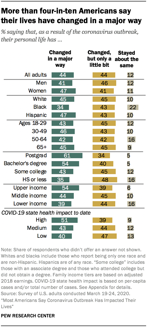 Most Americans Say Coronavirus Outbreak Has Impacted Their Lives | Pew