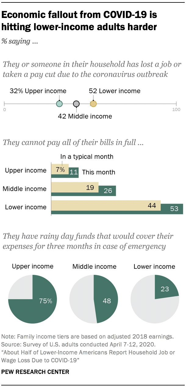 About Half of Lower-Income Americans Report Household Job or Wage Loss Due  to COVID-19