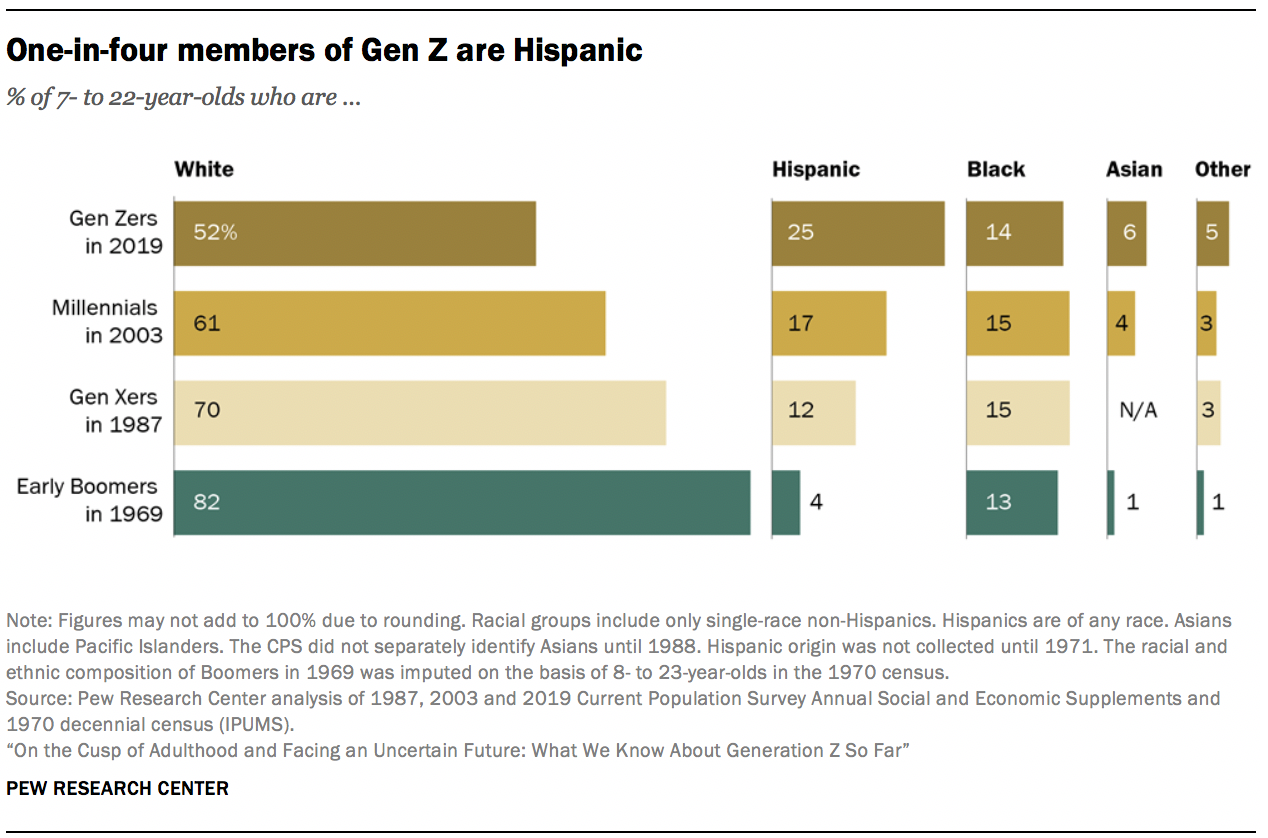 What We Know About Gen Z So Far Pew Research Center