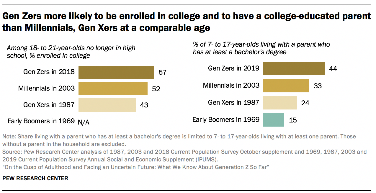 What We Know About Gen Z So Far Pew Research Center