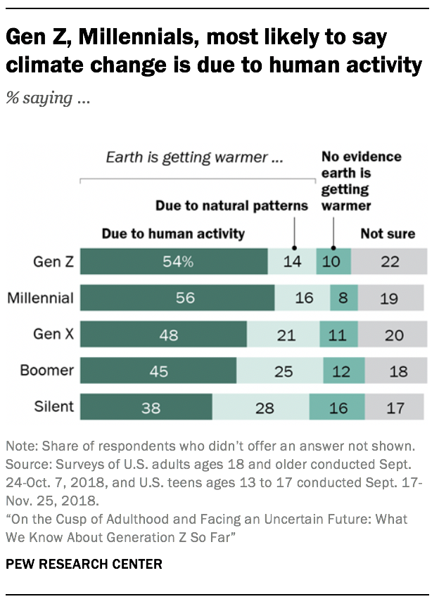 What We Know About Gen Z So Far Pew Research Center