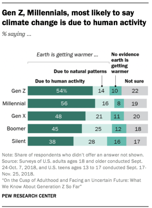 Gen Z, Aware of its Power, Wants to Have Impact on a Wide Range of