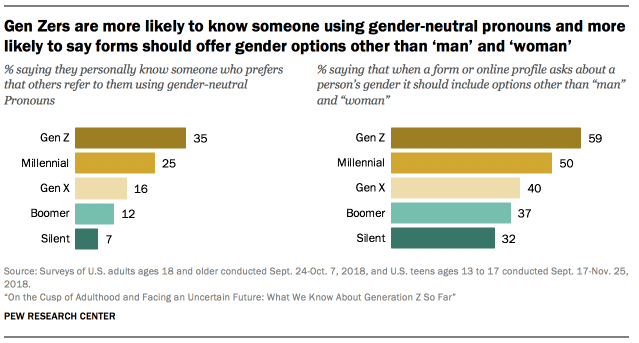 Gen Zers are more likely to know someone using gender-neutral pronouns and more likely to say forms should offer gender options other than ‘man’ and ‘woman’ 