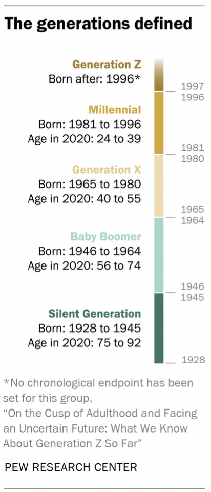 millennial generation age range