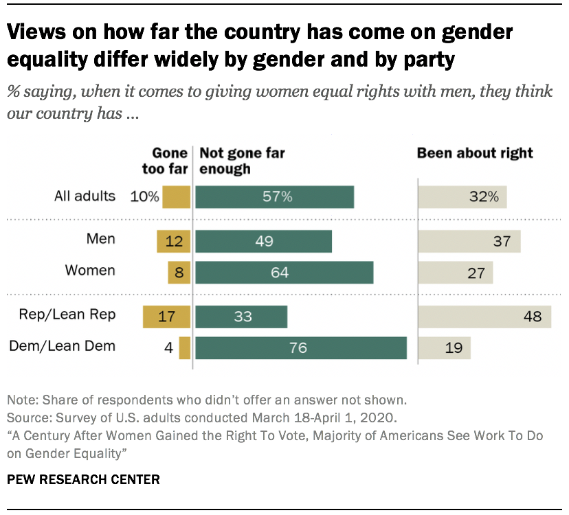 A Century After Women the Right To Vote, Majority of Americans See Work To Do Gender | Pew Research Center