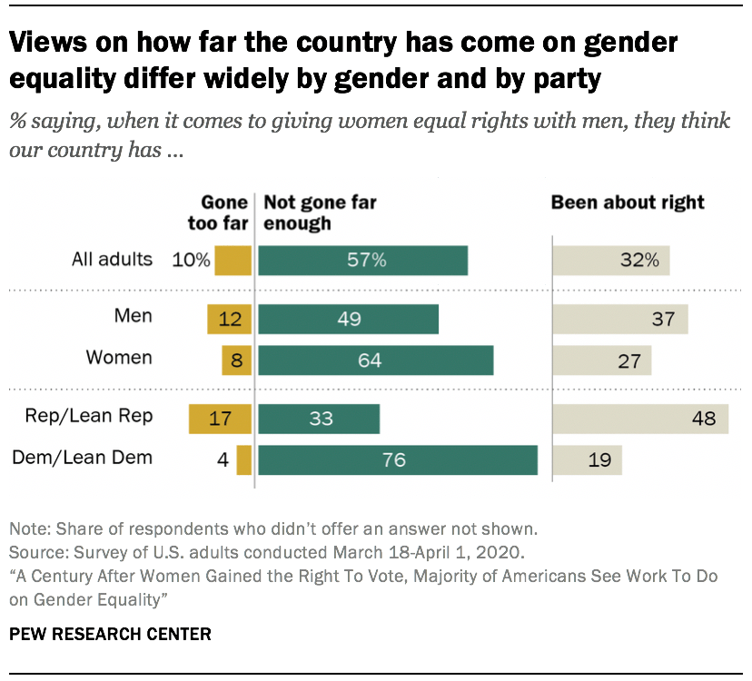 A Century After Women Gained The Right To Vote Majority Of Americans See Work To Do On Gender