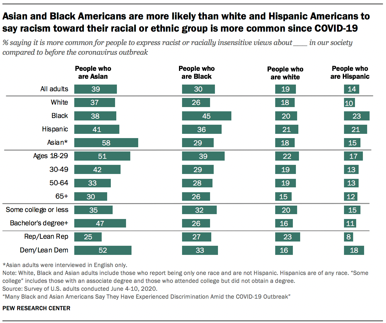 Many Black, Asian Americans Say They Have Experienced Discrimination