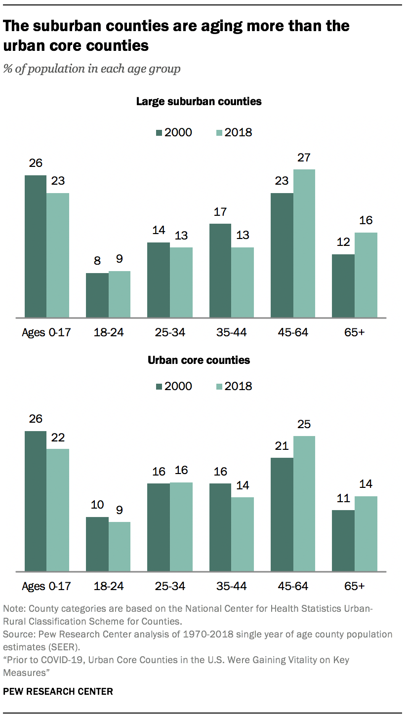 Survival differences between the USA and an urban population from