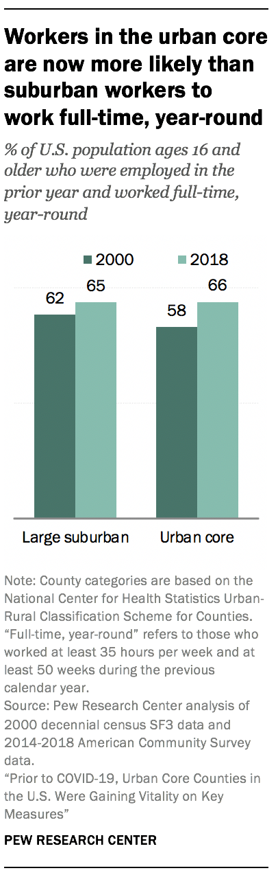 Workers in the urban core are now more likely than suburban workers to work full-time, year-round