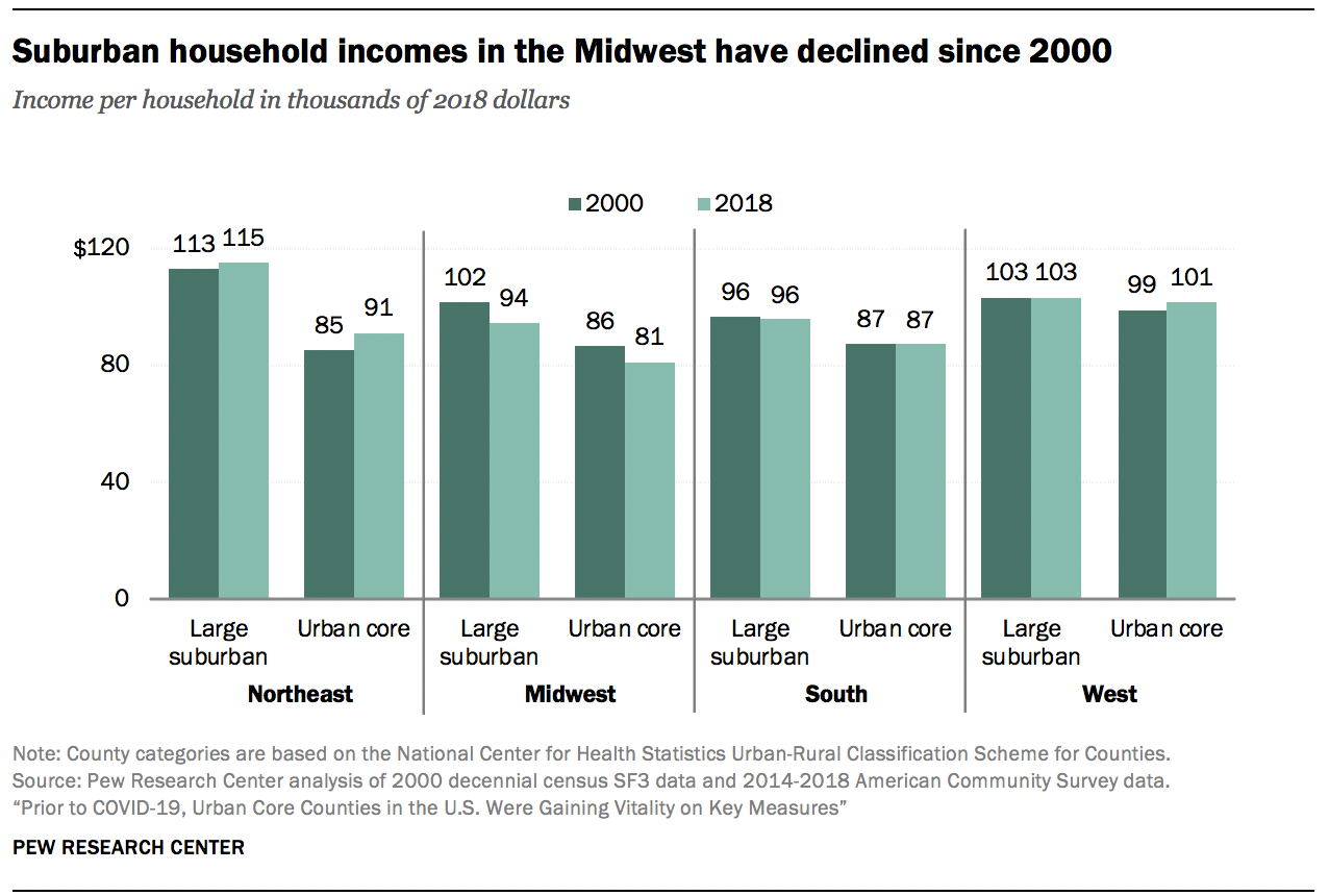Suburban household incomes in the Midwest have declined since 2000