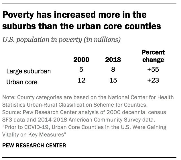 Poverty has increased more in the suburbs than the urban core counties