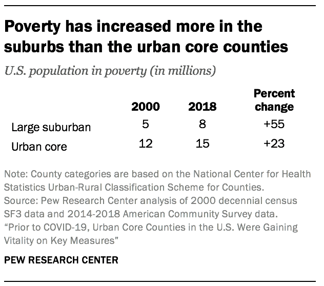 Comparing Urban Core Suburban Counties In The U S Pew Research Center