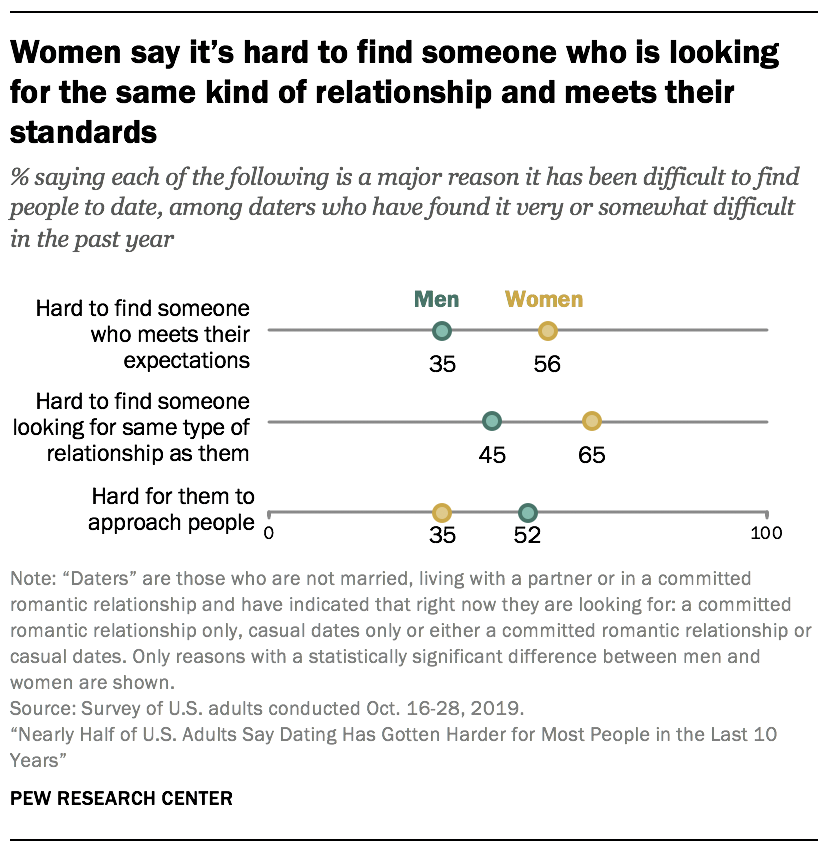 Americans Views On Dating And Relationships Pew Research Center