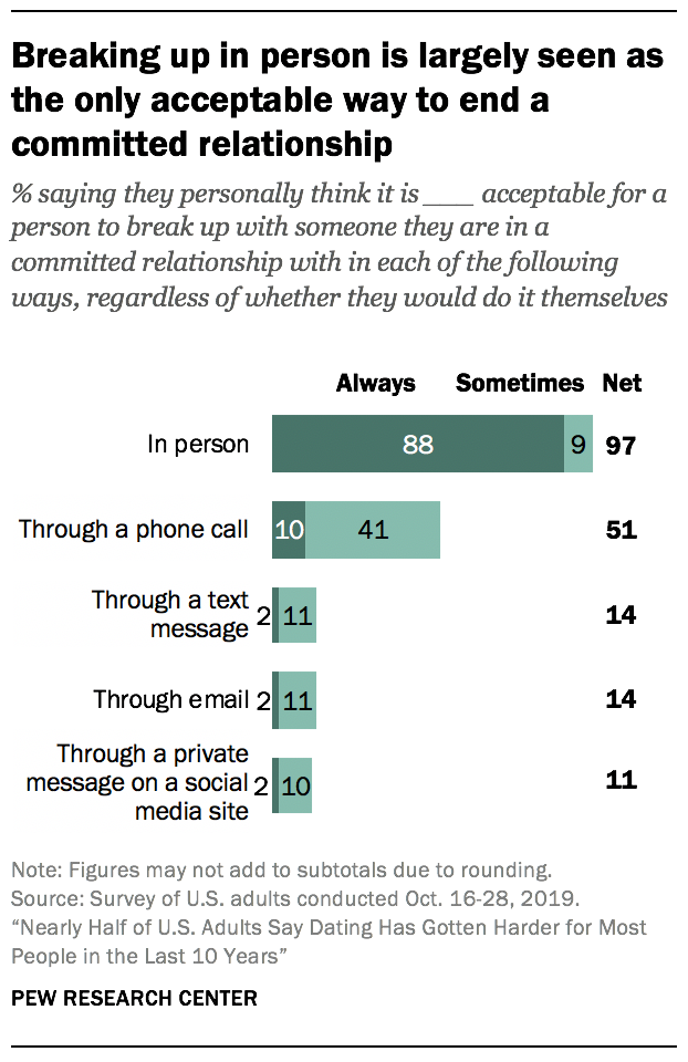 Americans' Views on Dating and Relationships | Pew Research Center