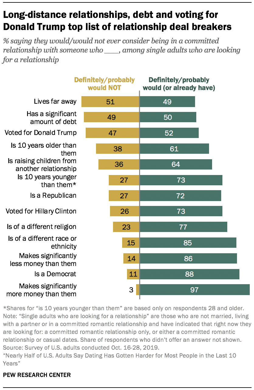 Americans' Views on Dating and Relationships | Pew Research Center