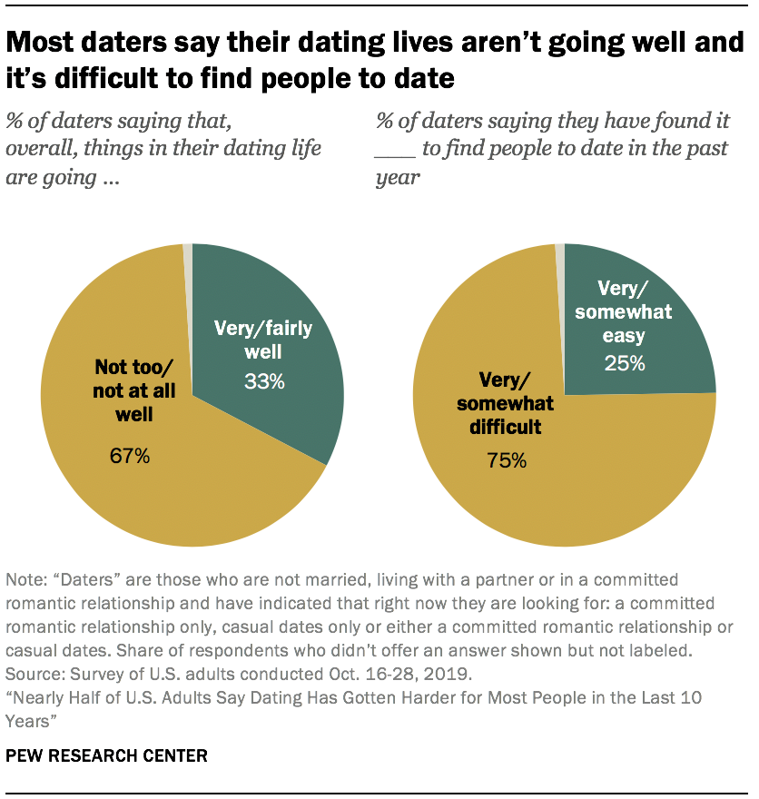 online dating percentage meet people