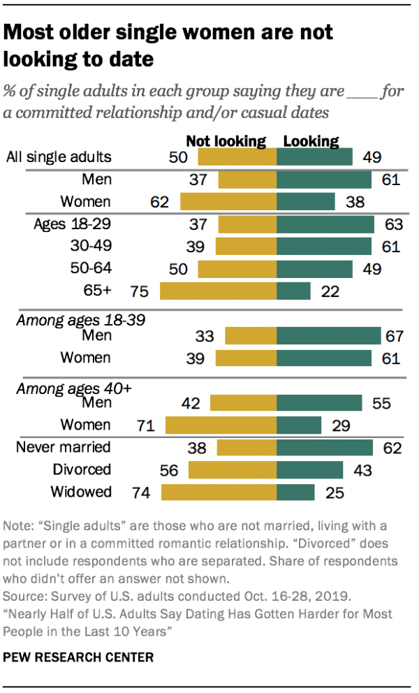 The age when romantic relationships more important to people