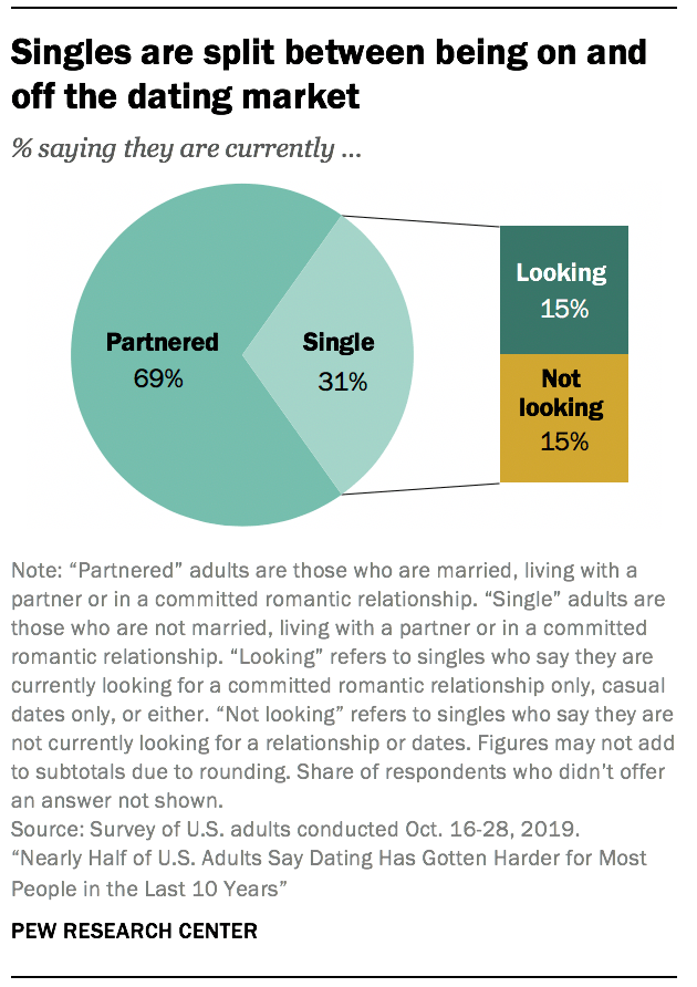 1-a-profile-of-single-americans-pew-research-center