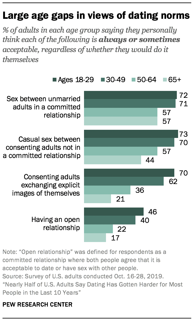 christian dating age gap