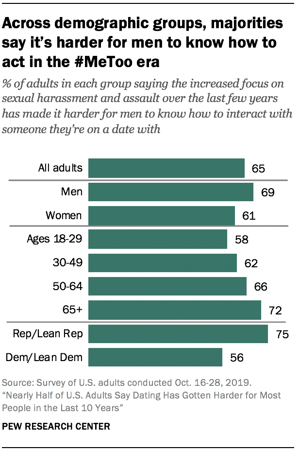 3 Public Attitudes About Todays Dating Landscape Pew Research Center 0832