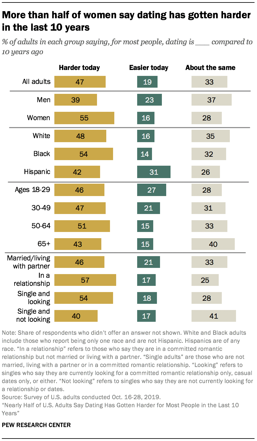 832px x 1424px - 3. Public attitudes about today's dating landscape | Pew Research Center